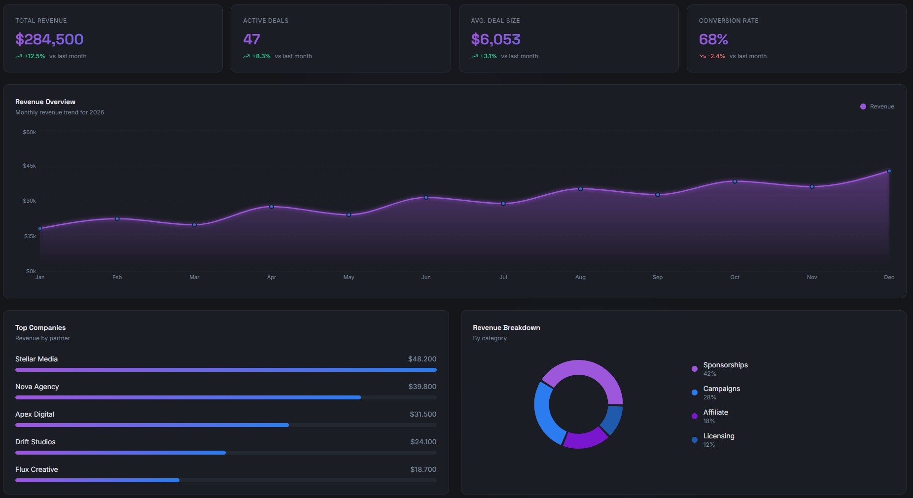 Revenue Dashboard — Track income, pending and overdue payments